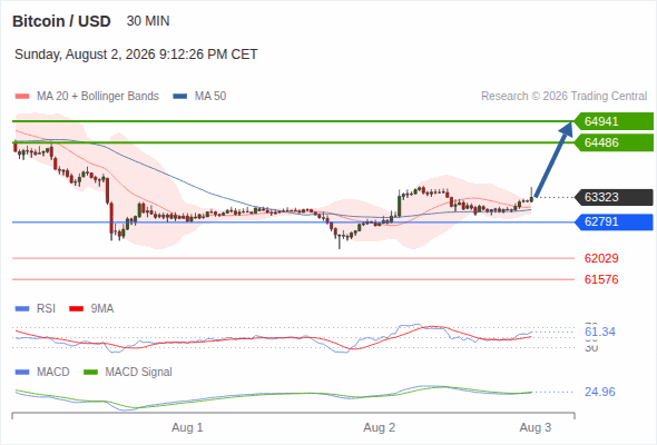 The upside prevails as long as 62,791 is support, with 64,486 and 64,941 as targets