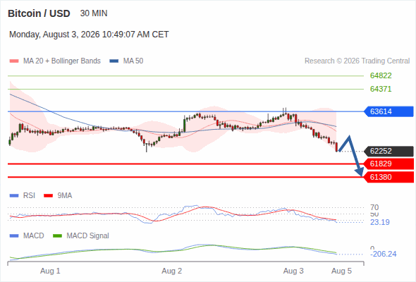 The downside prevails as long as 63,614 is resistance, with 61,829 and 61,380 as targets