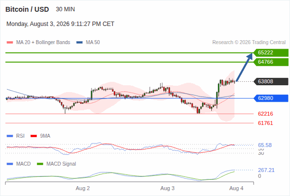 The upside prevails as long as 62,980 is support, with 64,766 and 65,222 as targets