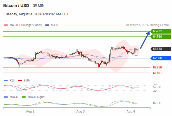 The upside prevails as long as 62,980 is support, with 64,766 and 65,222 as targets