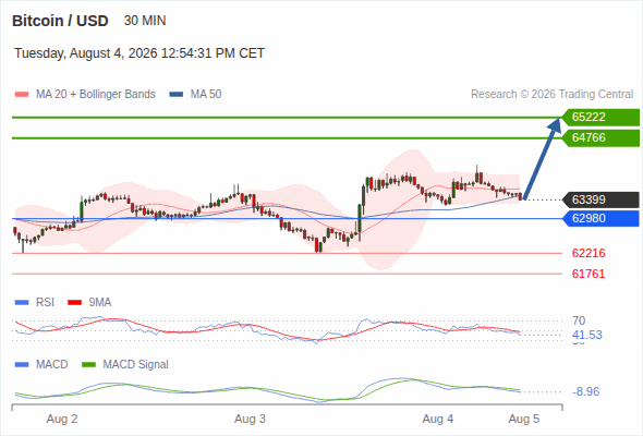 The upside prevails as long as 62,980 is support, with 64,766 and 65,222 as targets