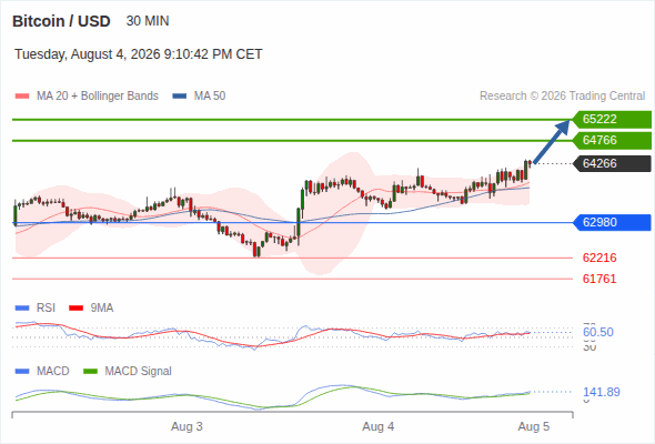The upside prevails as long as 62,980 is support, with 64,766 and 65,222 as targets
