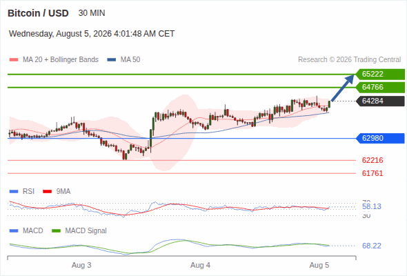 The upside prevails as long as 62,980 is support, with 64,766 and 65,222 as targets