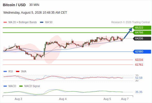 The upside prevails as long as 62,980 is support, with 64,766 and 65,222 as targets