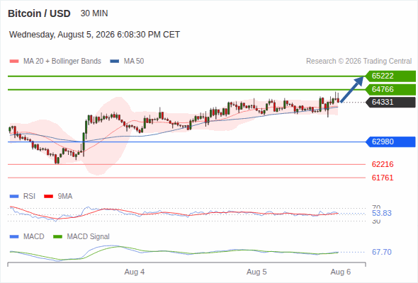 The upside prevails as long as 62,980 is support, with 64,766 and 65,222 as targets