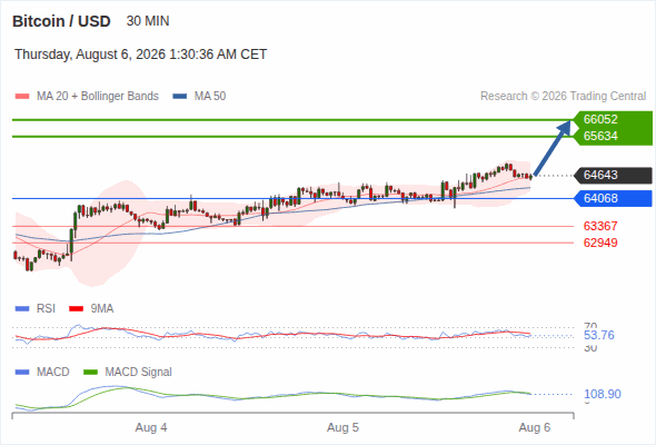 The upside prevails as long as 64,068 is support, with 65,634 and 66,052 as targets