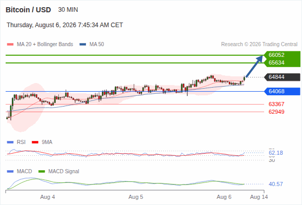 The upside prevails as long as 64,068 is support, with 65,634 and 66,052 as targets