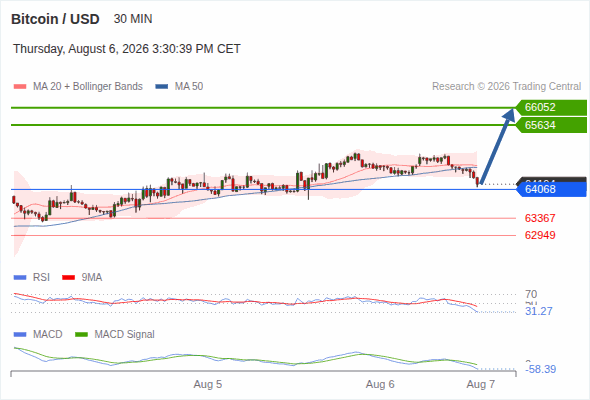 The upside prevails as long as 64,068 is support, with 65,634 and 66,052 as targets