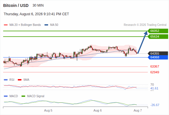 The upside prevails as long as 64,068 is support, with 65,634 and 66,052 as targets