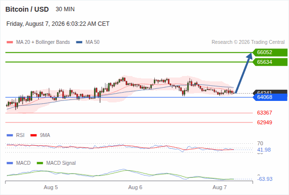 The upside prevails as long as 64,068 is support, with 65,634 and 66,052 as targets