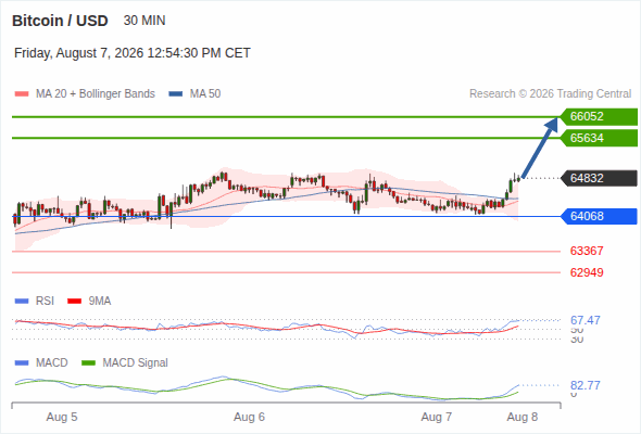 The upside prevails as long as 64,068 is support, with 65,634 and 66,052 as targets