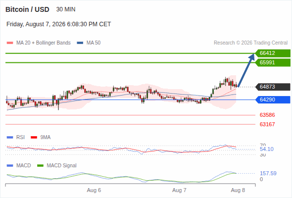 The upside prevails as long as 64,290 is support, with 65,991 and 66,412 as targets