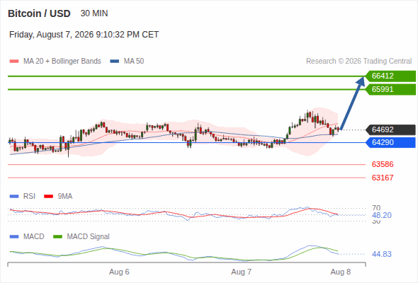 The upside prevails as long as 64,290 is support, with 65,991 and 66,412 as targets