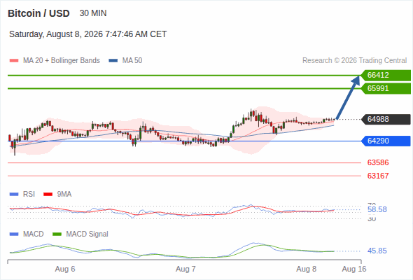 The upside prevails as long as 64,290 is support, with 65,991 and 66,412 as targets