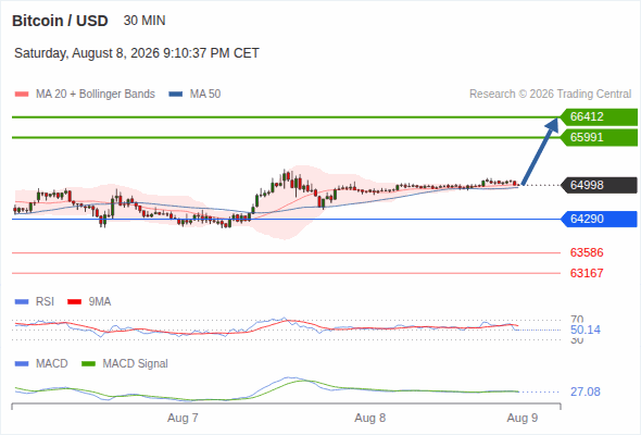 The upside prevails as long as 64,290 is support, with 65,991 and 66,412 as targets