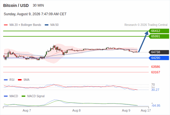 The upside prevails as long as 64,290 is support, with 65,991 and 66,412 as targets