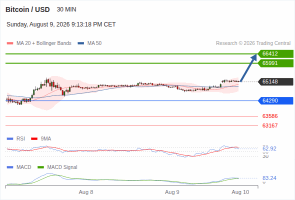 The upside prevails as long as 64,290 is support, with 65,991 and 66,412 as targets