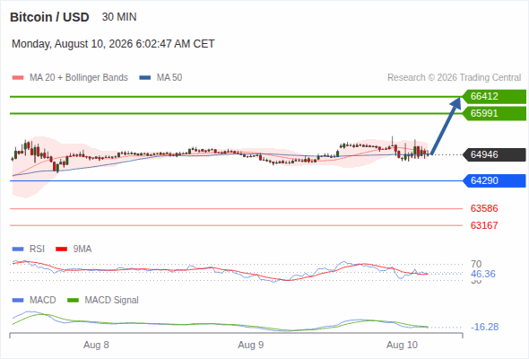 The upside prevails as long as 64,290 is support, with 65,991 and 66,412 as targets
