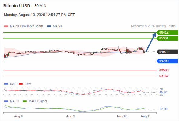 The upside prevails as long as 64,290 is support, with 65,991 and 66,412 as targets
