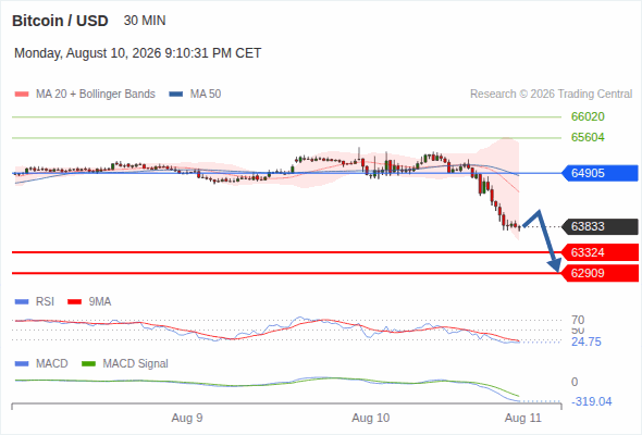 The downside prevails as long as 64,905 is resistance, with 63,324 and 62,909 as targets