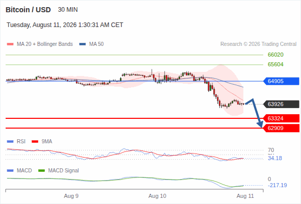 The downside prevails as long as 64,905 is resistance, with 63,324 and 62,909 as targets