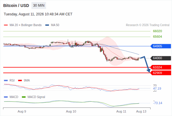 The downside prevails as long as 64,905 is resistance, with 63,324 and 62,909 as targets