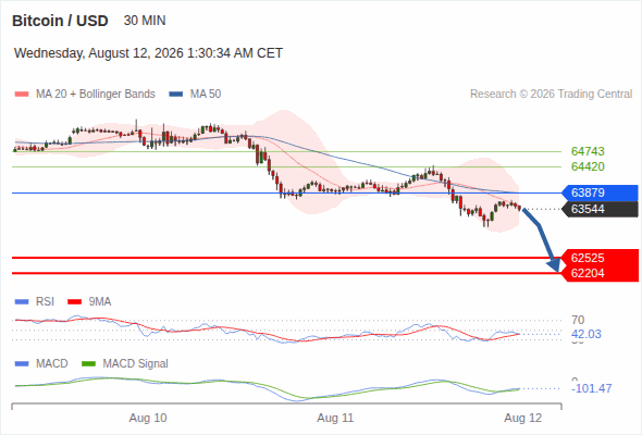 The downside prevails as long as 63,879 is resistance, with 62,525 and 62,204 as targets