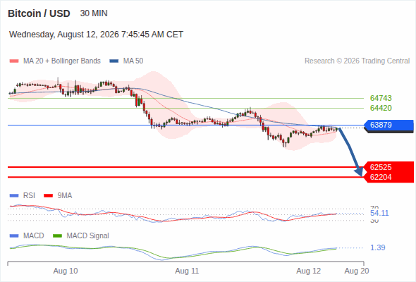 The downside prevails as long as 63,879 is resistance, with 62,525 and 62,204 as targets