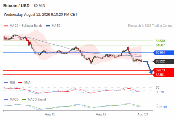 The downside prevails as long as 63,964 is resistance, with 62,673 and 62,351 as targets