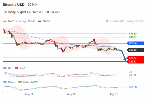 The downside prevails as long as 63,964 is resistance, with 62,673 and 62,351 as targets