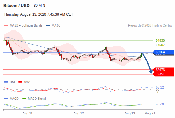 The downside prevails as long as 63,964 is resistance, with 62,673 and 62,351 as targets