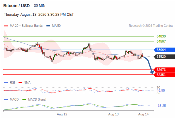 The downside prevails as long as 63,964 is resistance, with 62,673 and 62,351 as targets