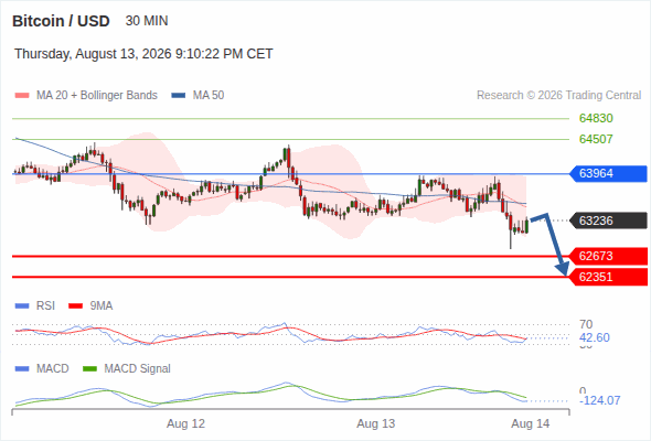 The downside prevails as long as 63,964 is resistance, with 62,673 and 62,351 as targets