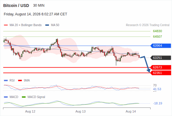 The downside prevails as long as 63,964 is resistance, with 62,673 and 62,351 as targets