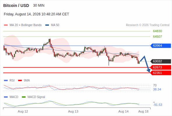The downside prevails as long as 63,964 is resistance, with 62,673 and 62,351 as targets