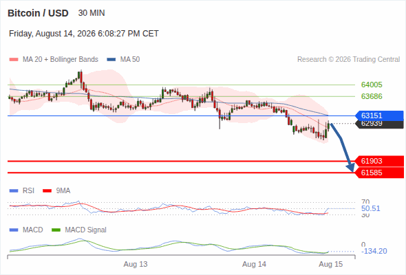 The downside prevails as long as 63,151 is resistance, with 61,903 and 61,585 as targets
