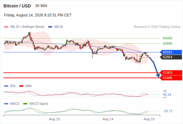 The downside prevails as long as 63,151 is resistance, with 61,903 and 61,585 as targets