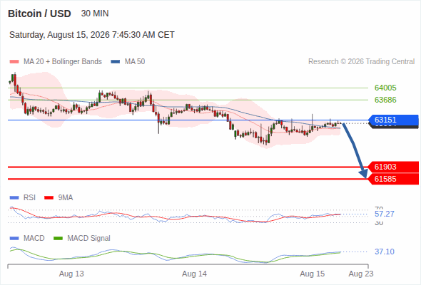 The downside prevails as long as 63,151 is resistance, with 61,903 and 61,585 as targets