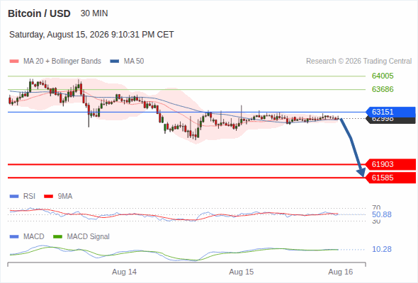 The downside prevails as long as 63,151 is resistance, with 61,903 and 61,585 as targets