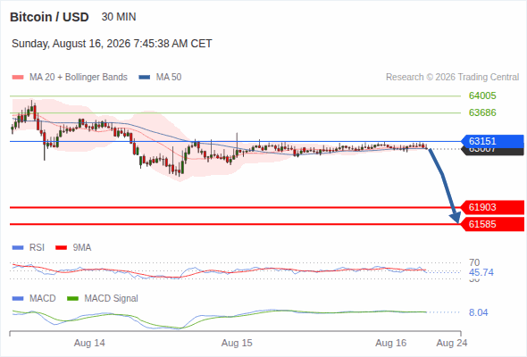 The downside prevails as long as 63,151 is resistance, with 61,903 and 61,585 as targets