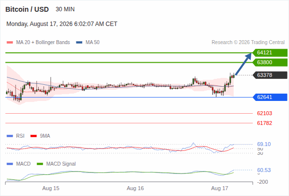 The upside prevails as long as 62,641 is support, with 63,800 and 64,121 as targets