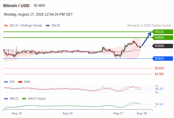The upside prevails as long as 62,641 is support, with 63,800 and 64,121 as targets