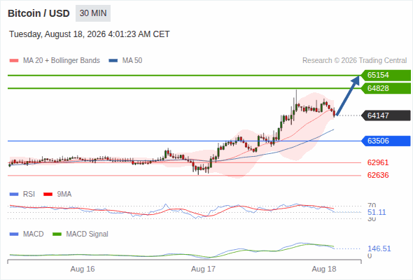 The upside prevails as long as 63,506 is support, with 64,828 and 65,154 as targets