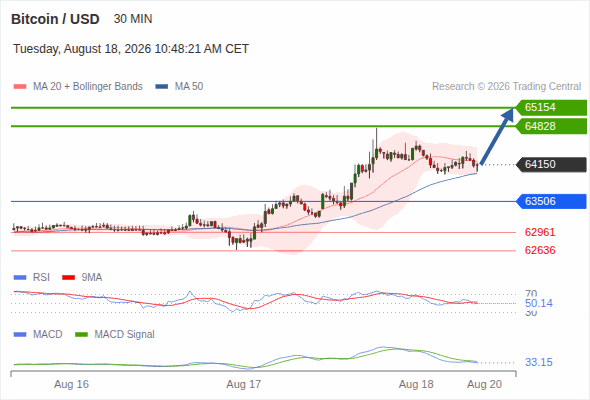 The upside prevails as long as 63,506 is support, with 64,828 and 65,154 as targets