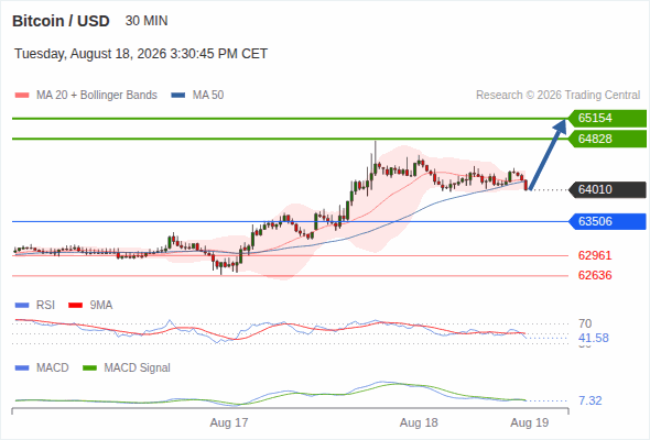 The upside prevails as long as 63,506 is support, with 64,828 and 65,154 as targets