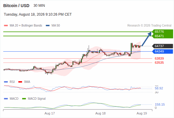 The upside prevails as long as 64,349 is support, with 65,471 and 65,776 as targets