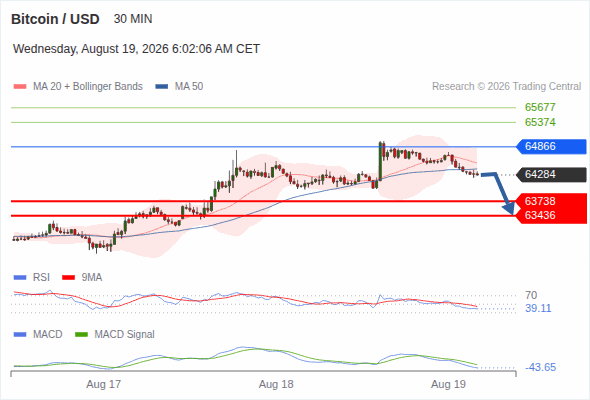 Under pressure below 64,866, with 63,738 and 63,436 as targets