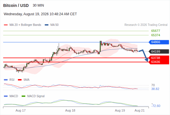 Under pressure below 64,866, with 63,738 and 63,436 as targets