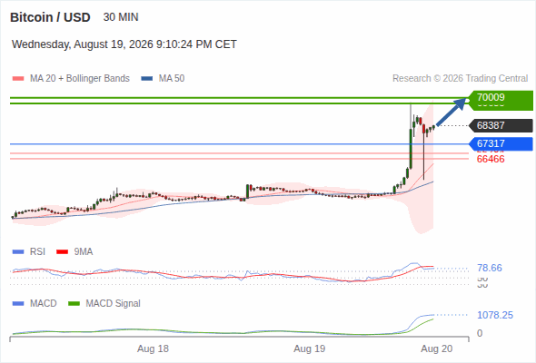 The upside prevails as long as 67,317 is support, with 69,685 and 70,009 as targets
