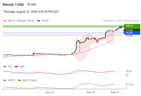 The upside prevails as long as 71,195 is support, with 73,076 and 73,416 as targets
